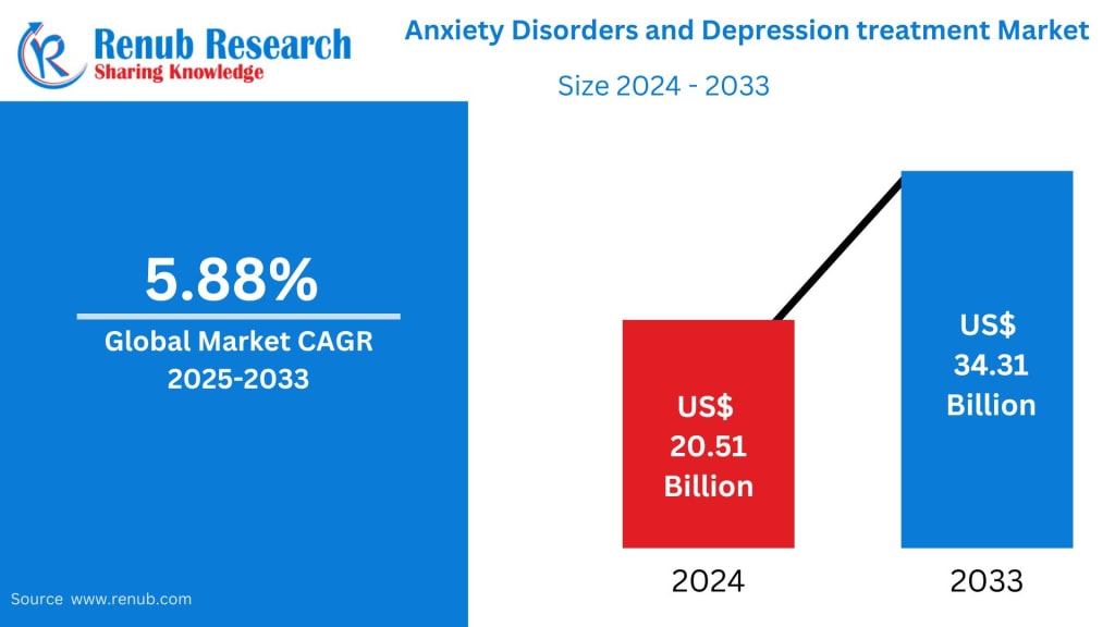 Anxiety Disorders and Depression Treatment Market Size and Forecast (2025–2033)